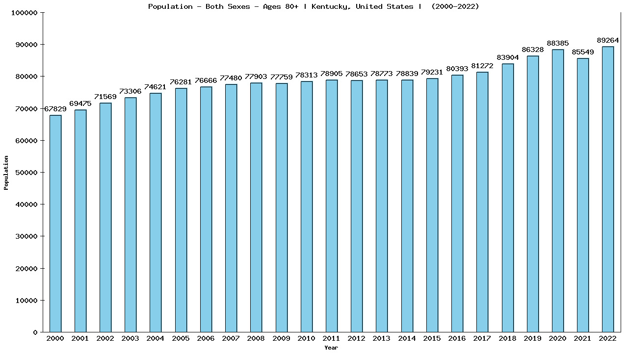 Graph showing Populalation - Elderly Men And Women - Aged 80+ - [2000-2022] | Kentucky, United-states